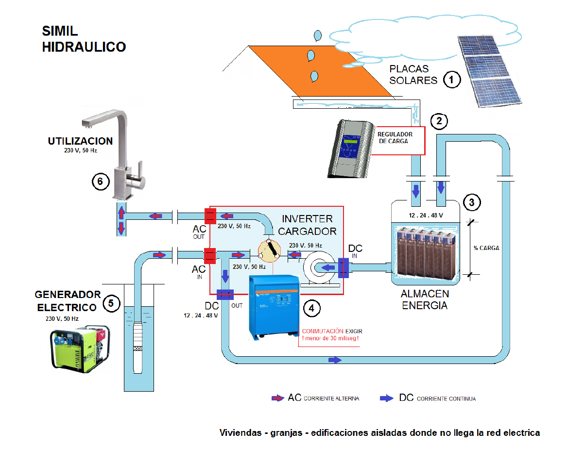 Cargar baterías solares - problemas con generadores